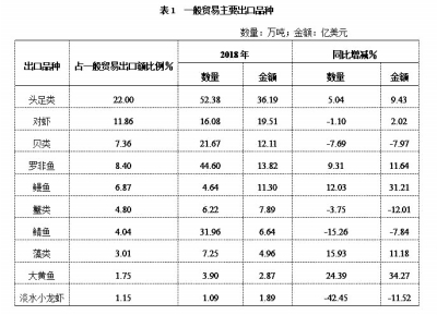 大连前7个月累计完成进出口总额同比增长7.7%, 机电产品、石化产品强势拉动出口增长