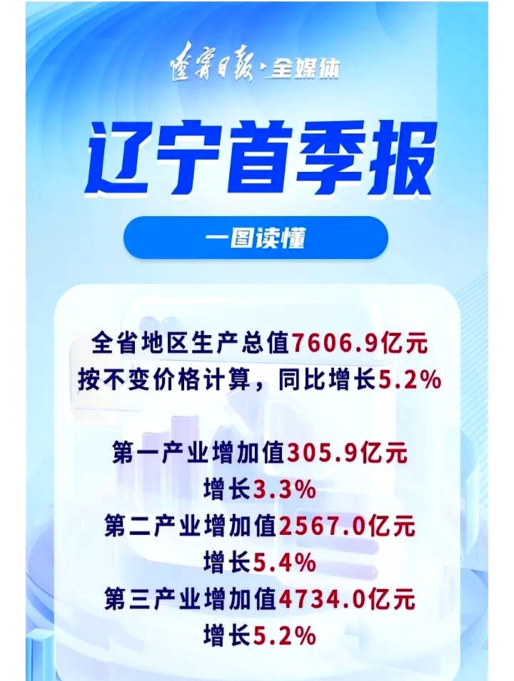 大连前7个月累计完成进出口总额同比增长7.7%, 机电产品、石化产品强势拉动出口增长