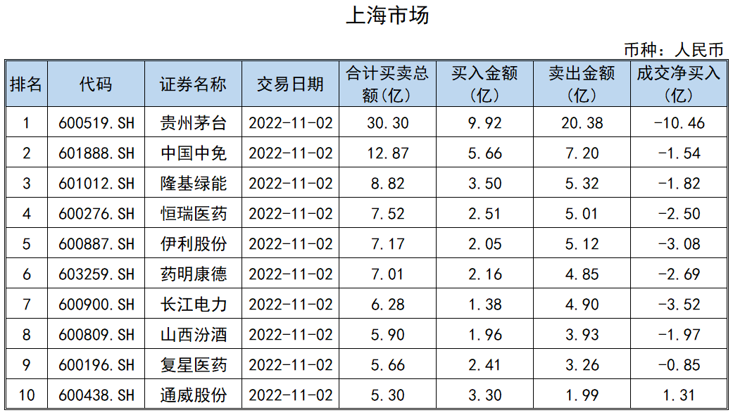 华胜天成换手率43.97%,沪股通净卖出7650.84万元