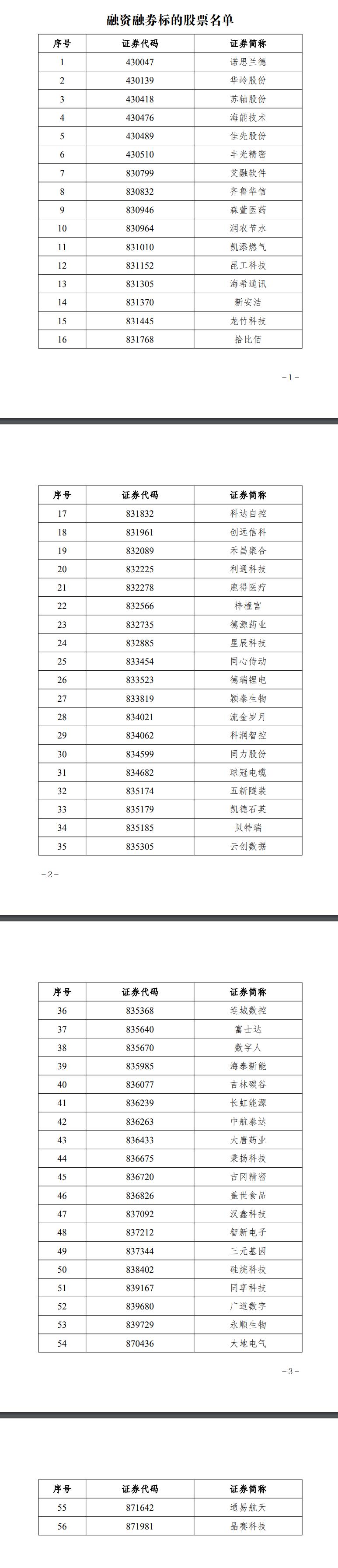 北交所融资融券余额75.52亿元,环比增加1.37亿元