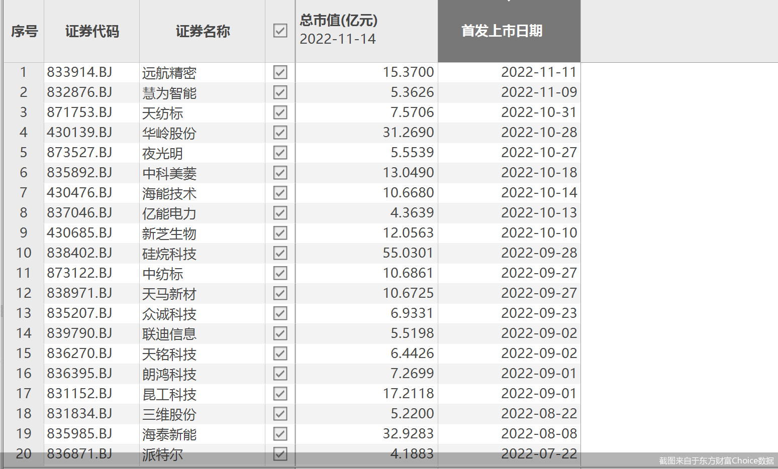 北交所融资融券余额75.52亿元,环比增加1.37亿元