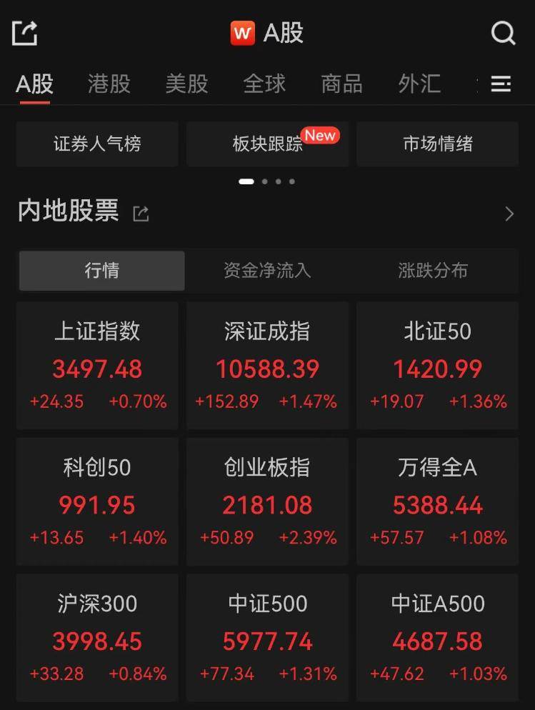 收评：沪指震荡微涨，石油、银行等板块拉升，AI产业链股下挫