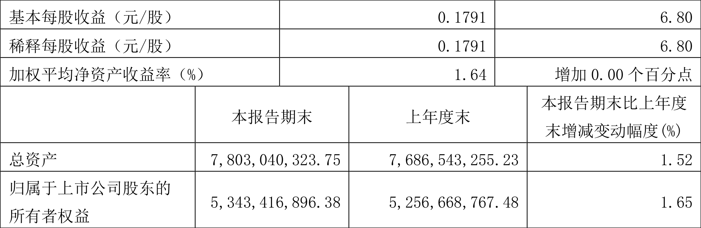 合兴股份：上半年净利润1.07亿元，同比下降16.98%