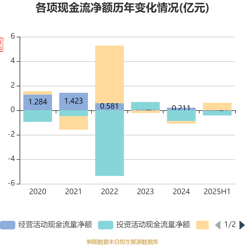 柳化股份：上半年净利润344.28万元，同比下降78.01%