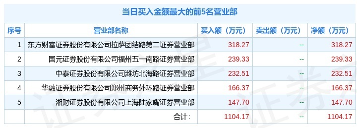恒誉环保龙虎榜:营业部净卖出589.12万元