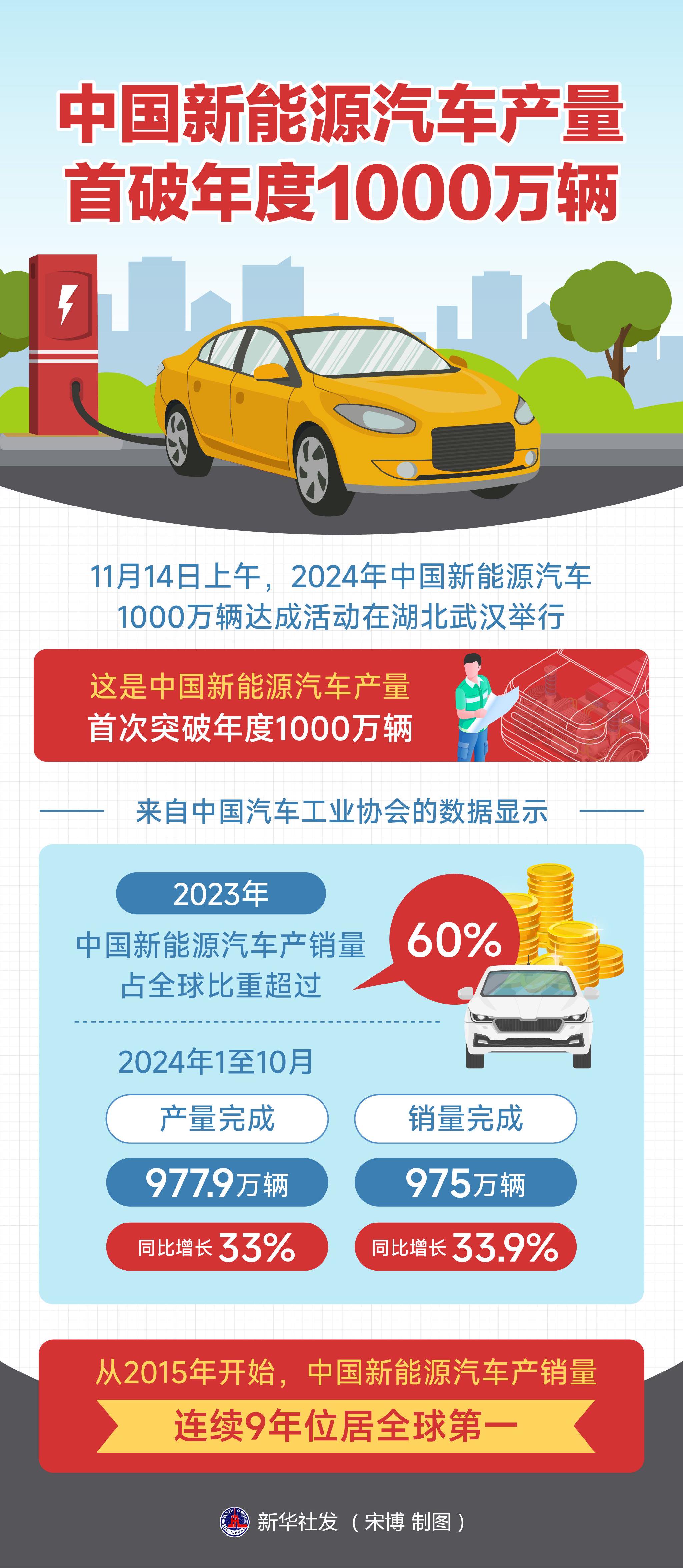 国家能源局:7月底我国电动汽车充电基础设施(枪)总数达到1669.6万个 同比增长53%