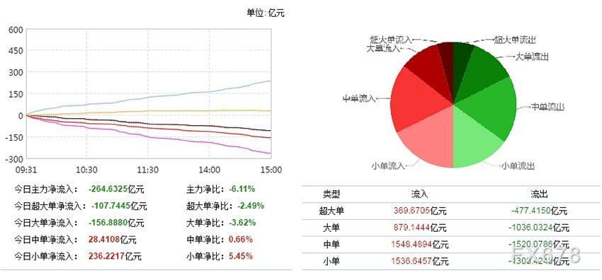 大豆概念下跌0.94%,7股主力资金净流出超千万元