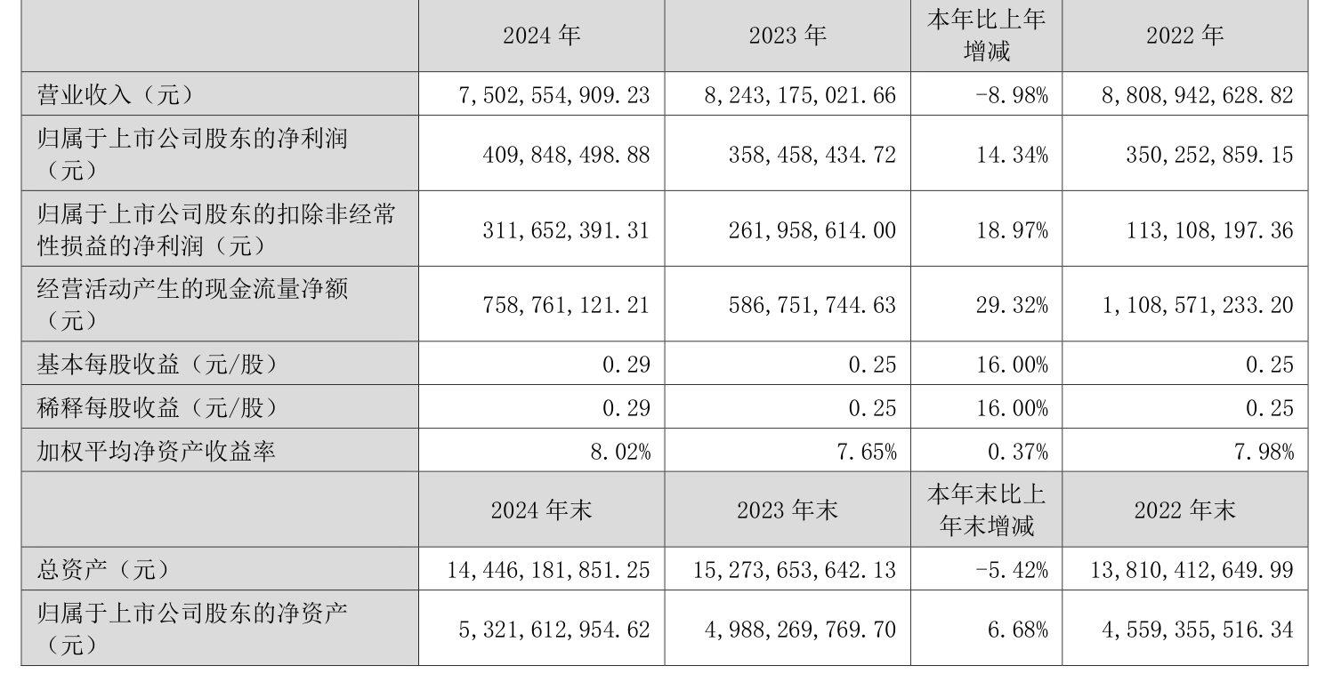 奇正藏药:上半年净利润同比增长10.04% 拟10派2.2元