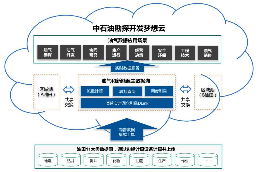 华为周跃峰:企业层面,需要建设企业AI数据湖