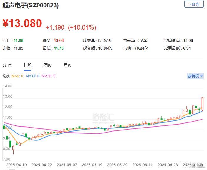 浦东建设涨停,沪股通龙虎榜上买入4231.23万元,卖出3224.90万元