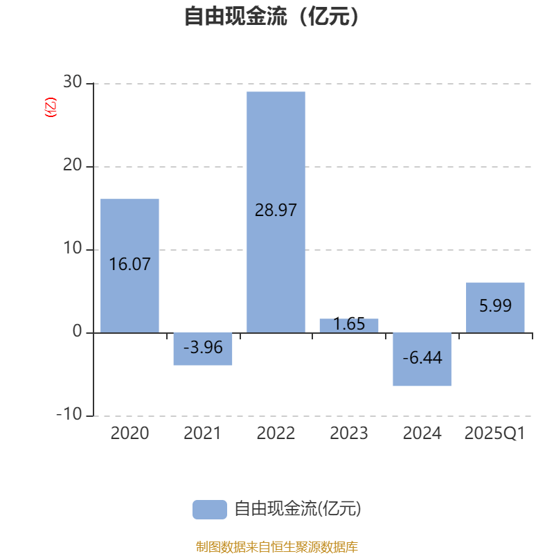 棕榈股份:2025年半年度净利润约-2.73亿元