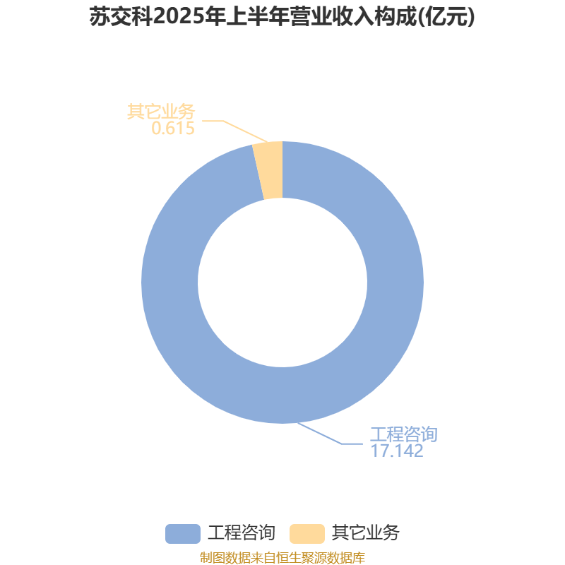 棕榈股份:2025年半年度净利润约-2.73亿元