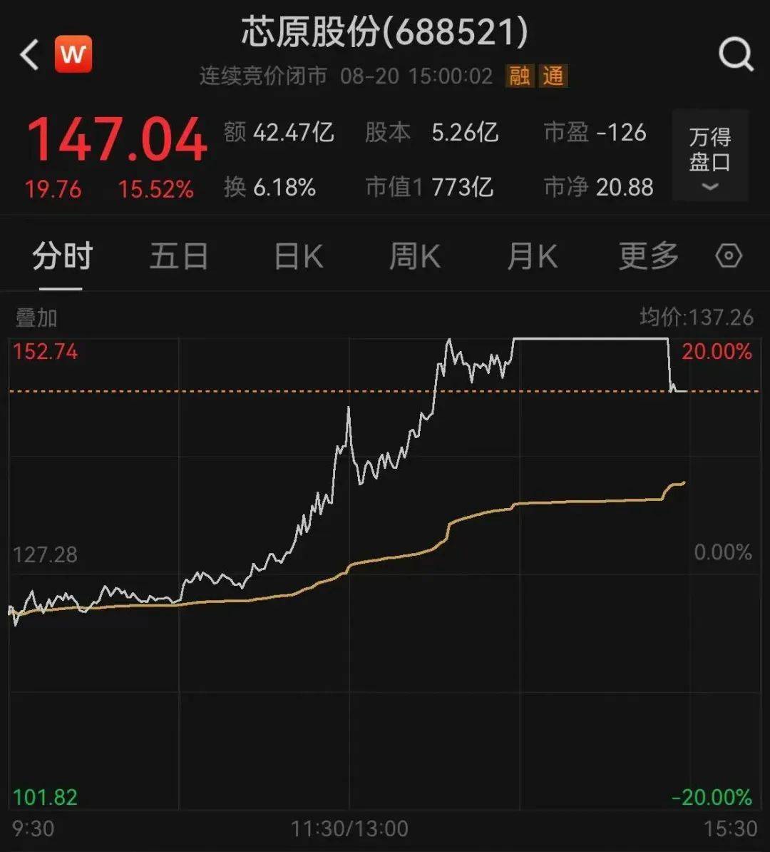 AI硬件股再度大涨 寒武纪股价突破1300元