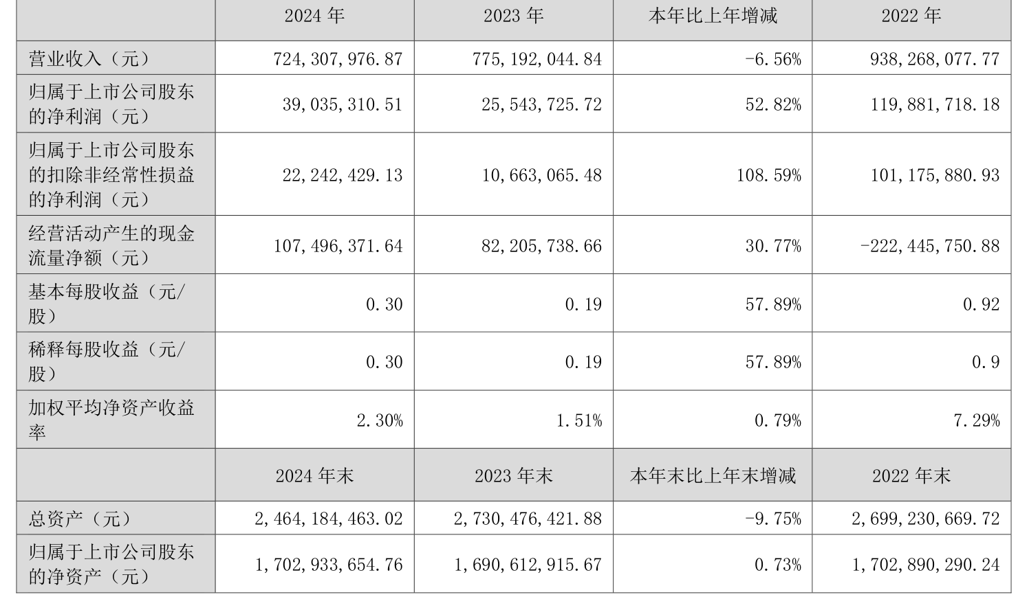 兴发集团：上半年净利润7.27亿元，同比下降9.72%