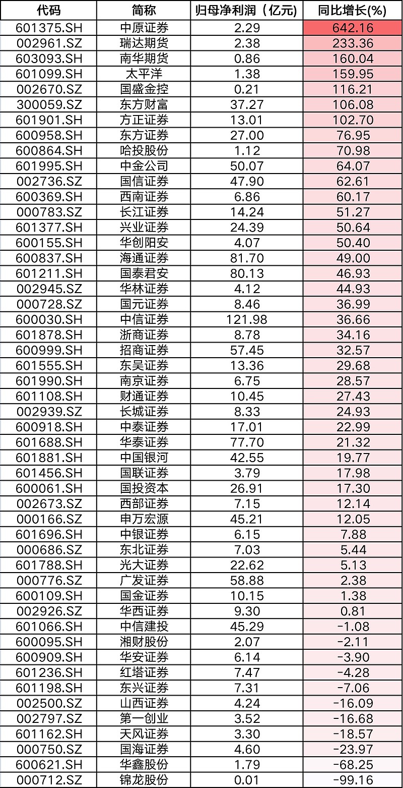 西南证券给予云天化买入评级:2025年上半年经营稳健,增加中期分红重视股东回报