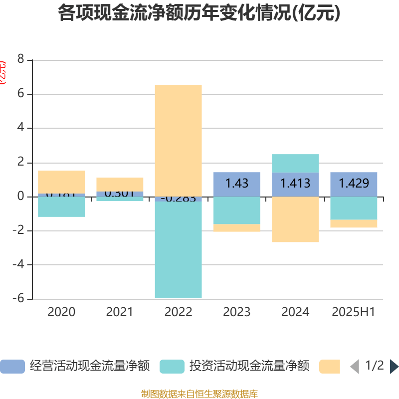 湖南海利:上半年净利润1.43亿元,同比增长41.82%