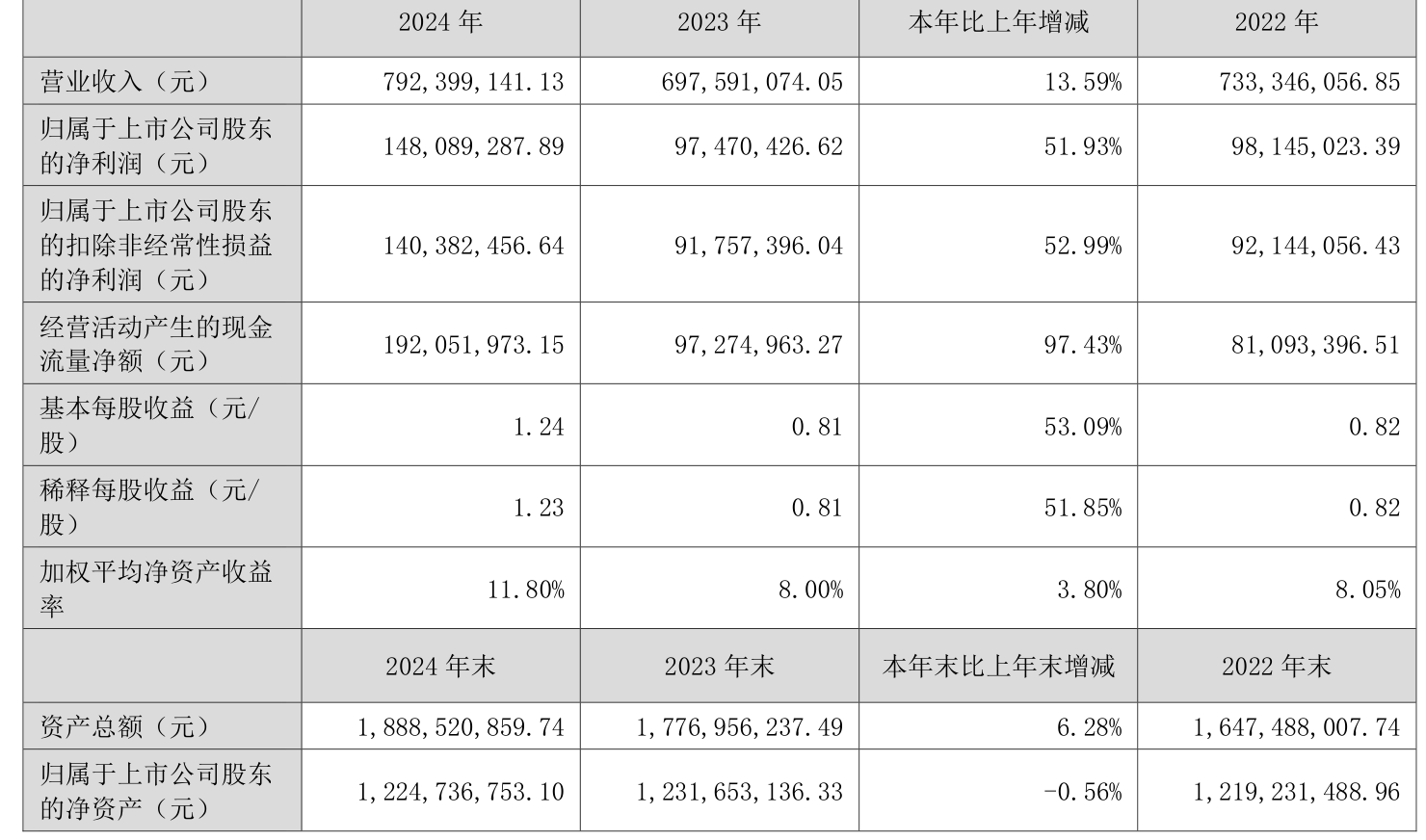 华正新材:2025年半年度,公司计提资产减值准备金额共计约1187万元