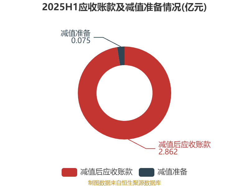 寒锐钴业:上半年净利润1.27亿元 同比增长102.94%