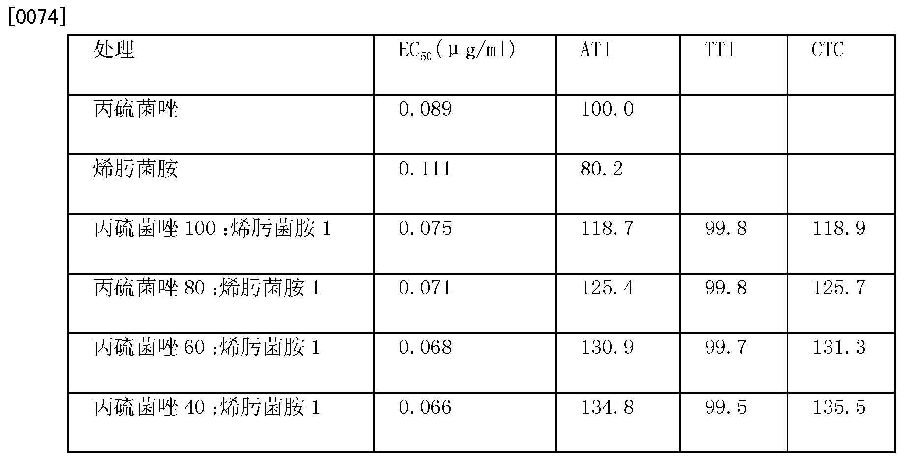 海利尔获得发明专利授权:“一种含丙硫菌唑的杀菌组合物及其应用”
