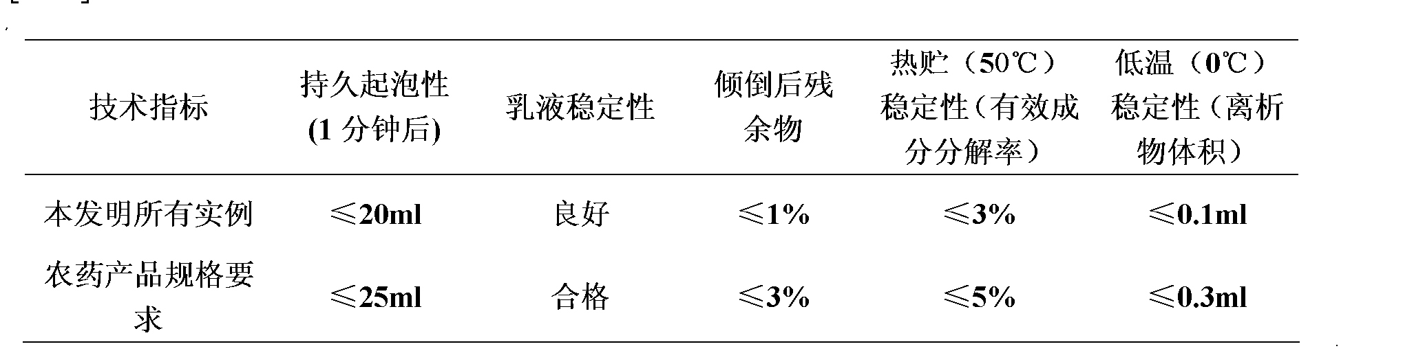 海利尔获得发明专利授权:“一种含丙硫菌唑的杀菌组合物及其应用”