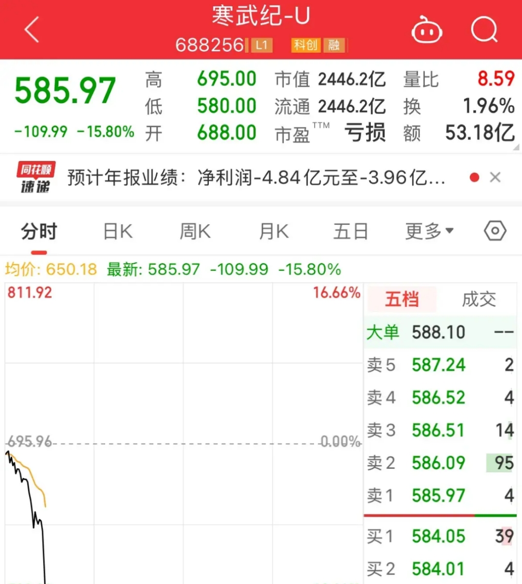 寒武纪:上半年净利润10.38亿元 同比扭亏