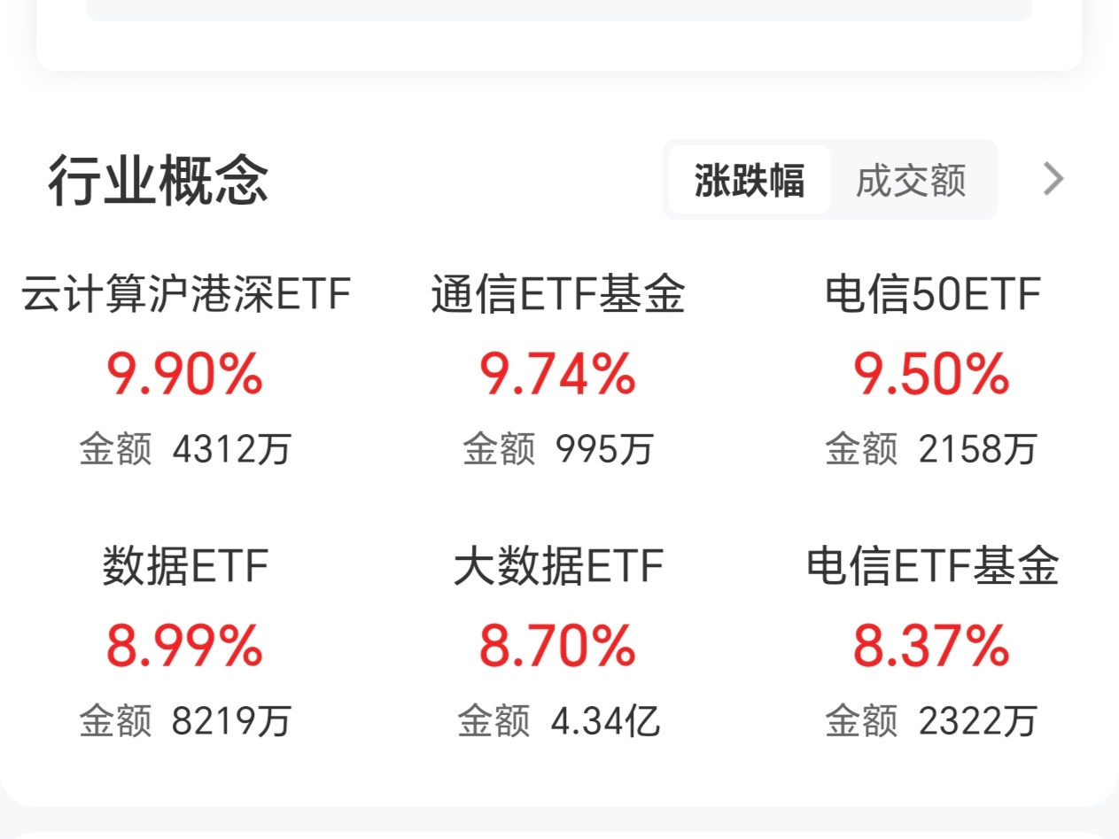 消费电子板块短线拉升 隆扬电子涨超11%