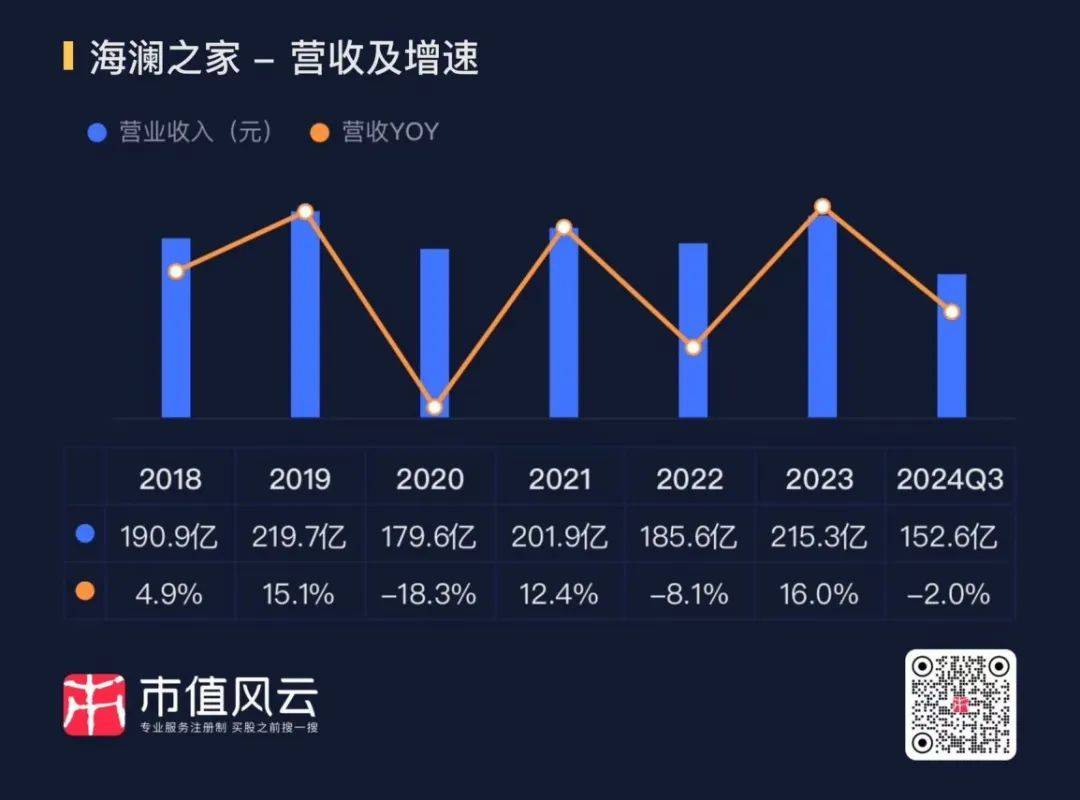 海澜之家半年报:线上销售突破23亿,其他品牌增速超65%,总营收超115亿元