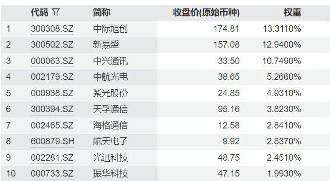 通信ETF(515880)大涨3.5%,光模块占比超45%,光模块龙头业绩亮眼