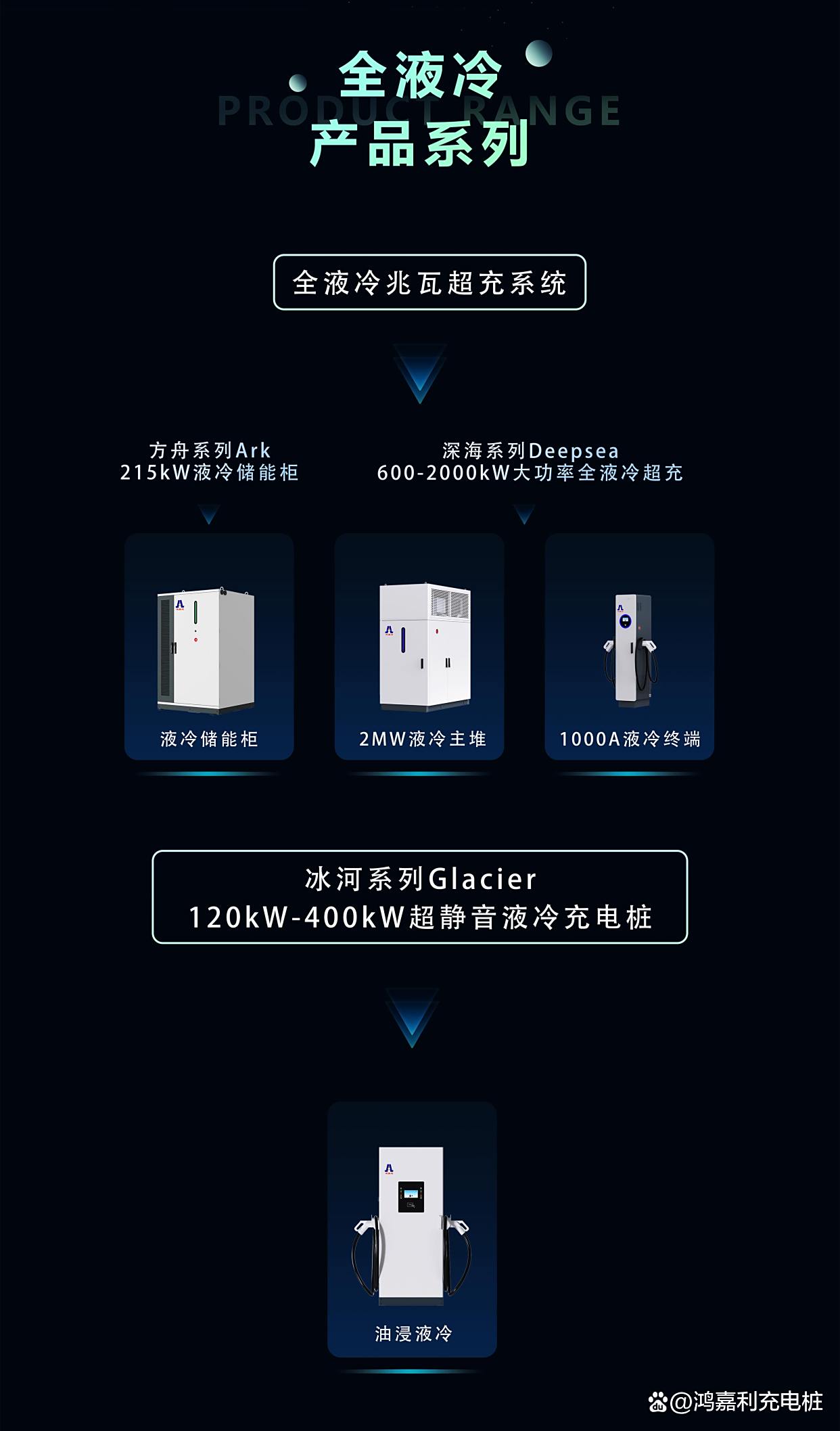 奥 特 迅:奥特迅的液冷超充系统都是基于奥特迅自主研发的、具有发明专利的兆瓦电动汽车超充堆技术