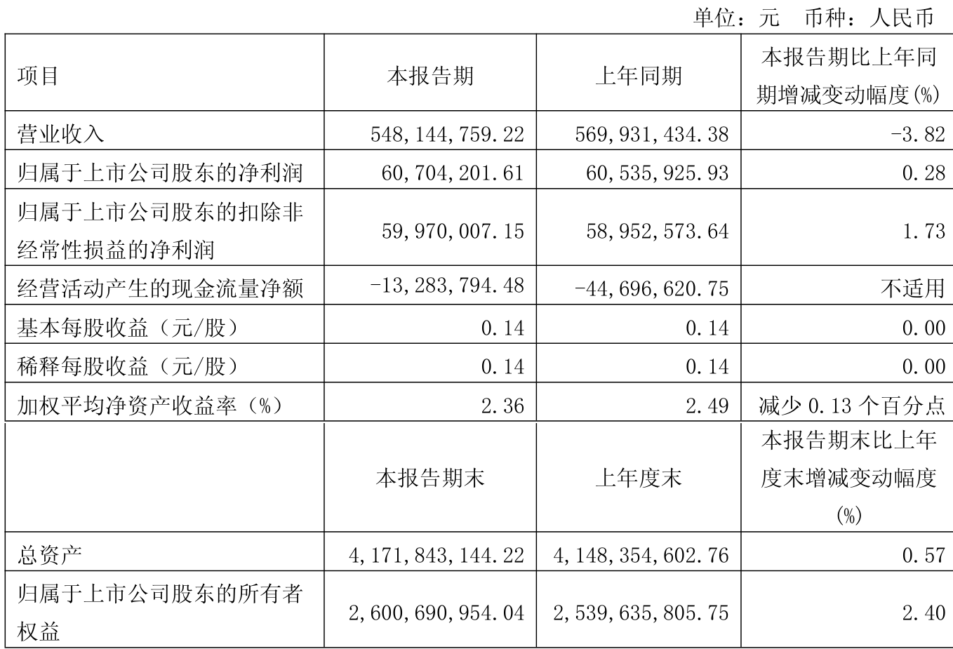 莱茵生物:2025年半年度净利润约3811万元