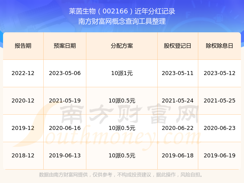 莱茵生物:2025年半年度净利润约3811万元