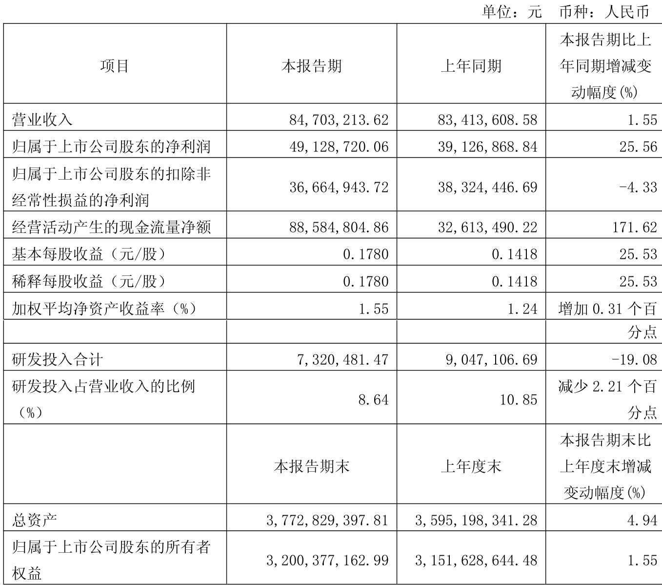 莱茵生物：2025年半年度净利润约3811万元