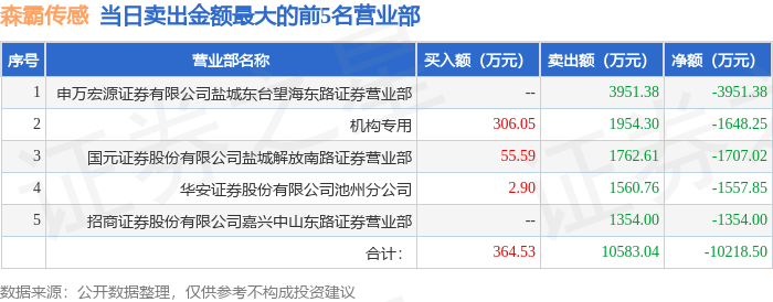 航天宏图龙虎榜:营业部净买入1.17亿元