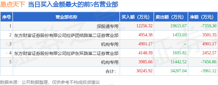 航天宏图龙虎榜:营业部净买入1.17亿元