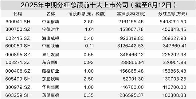 再创历史新高!超800家A股公司中期分红,总金额逾6300亿元