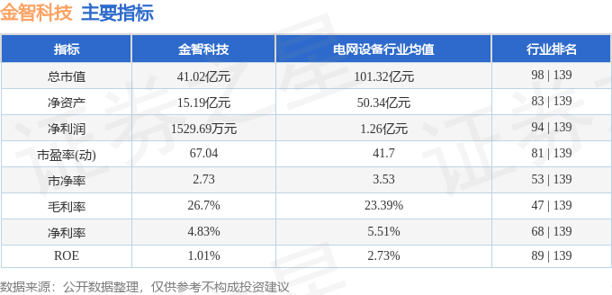 金智科技(002090)2025年中报简析:净利润同比增长11.32%,盈利能力上升