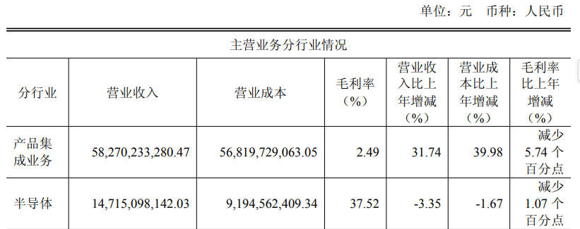闻泰科技上半年净利润大增237% AI领域成新突破点
