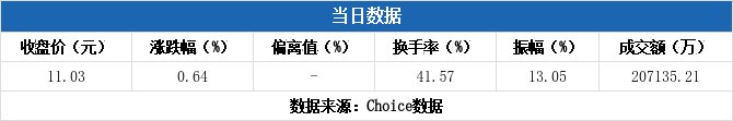 日丰股份换手率31.89%，龙虎榜上机构买入2673.74万元，卖出2456.89万元