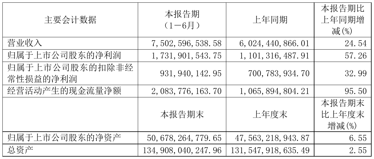 长春高新上半年研发投入同比增长17.32% 布局多个高需求及高潜力治疗领域