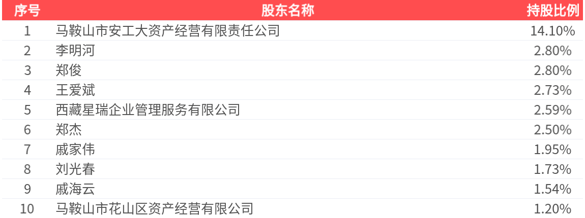 共进股份:上半年净利润5749.31万元 同比扭亏为盈