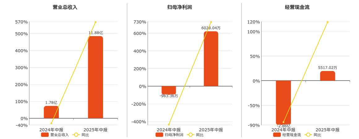 共进股份:上半年净利润5749.31万元 同比扭亏为盈