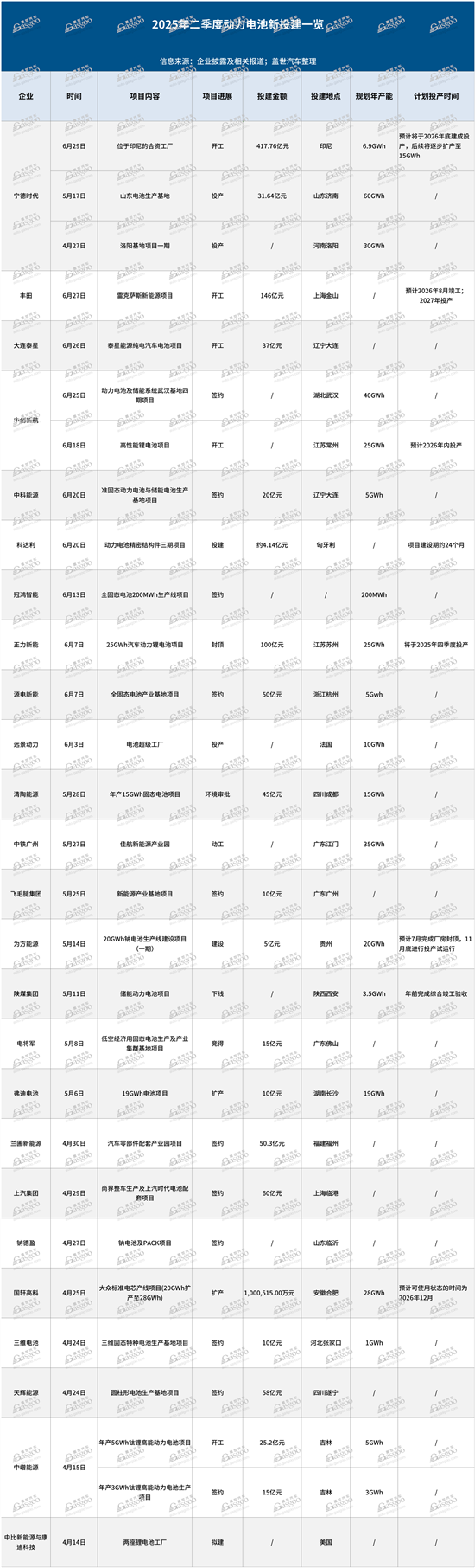 国轩高科上半年净利3.67亿元同比增长超35% 拟投建40GWh新产能
