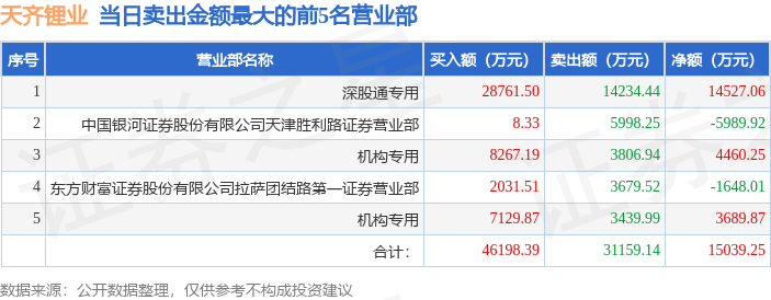 开普云振幅32.13% 营业部龙虎榜净买入1444.52万元