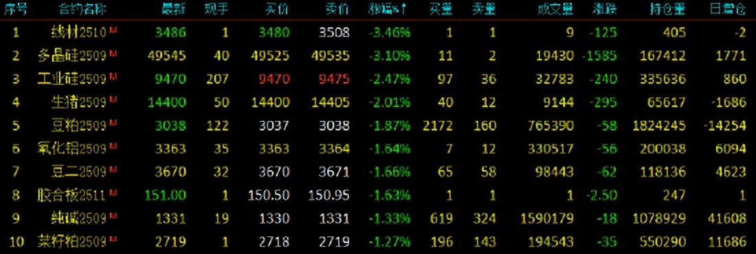 国内期货收盘 多晶硅涨近4%