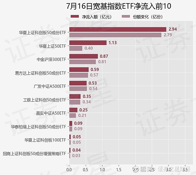 【ETF观察】9月1日宽基指数ETF净流出110.51亿元