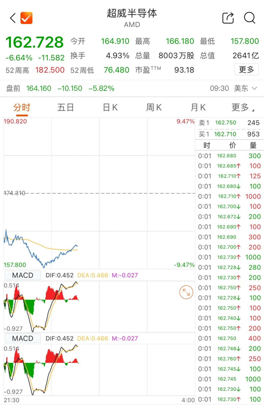 深夜突发,美股重挫,特朗普家族“核心代币”一度暴跌34%!达利欧警告