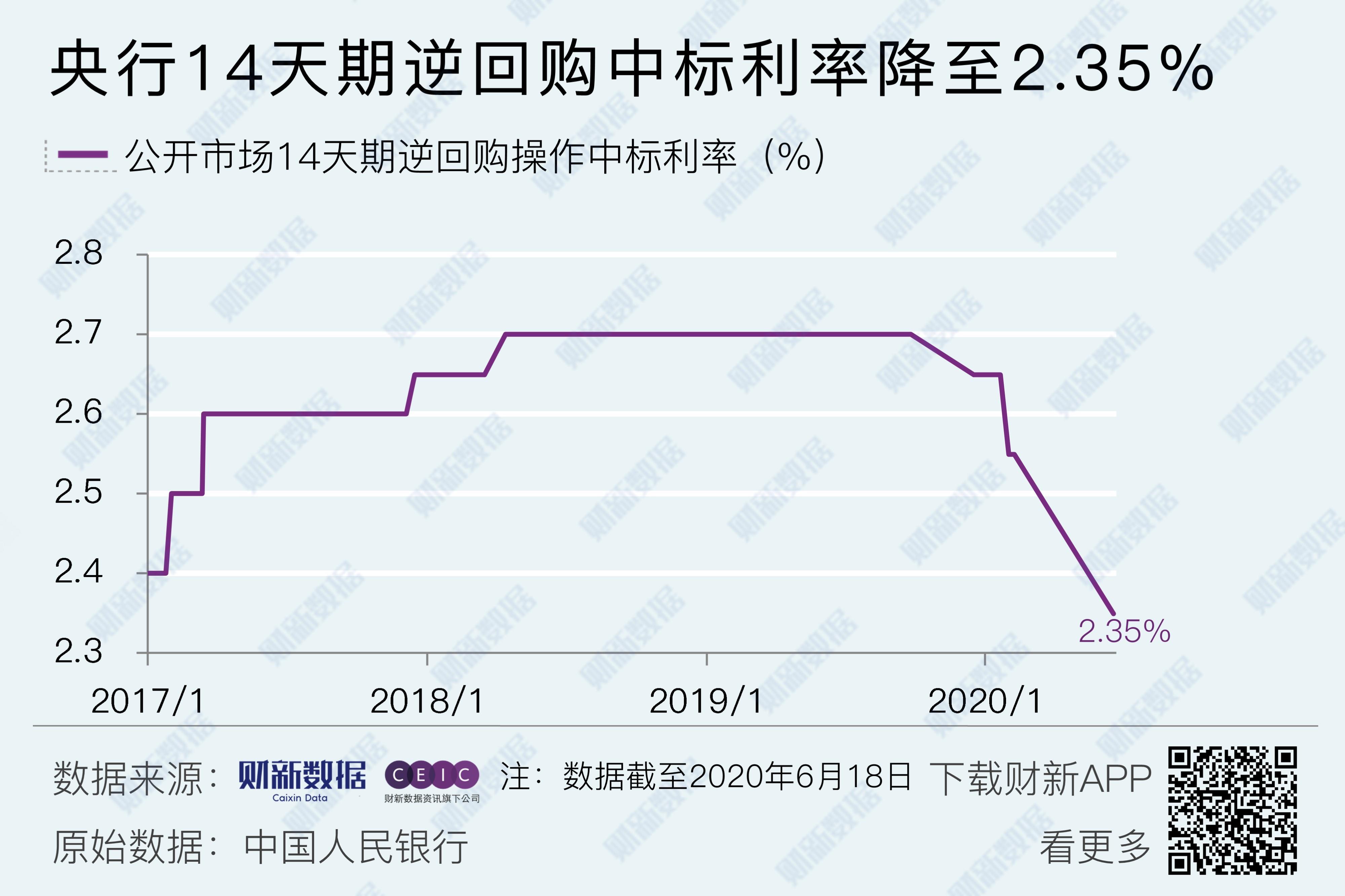 中国央行今日开展2291亿元7天逆回购操作