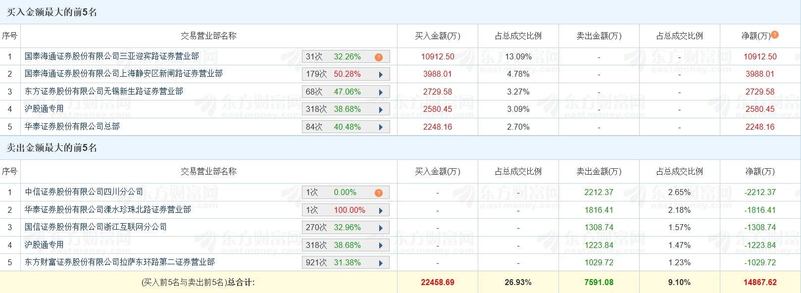 宏裕包材涨停,龙虎榜上机构买入34.58万元,卖出638.37万元