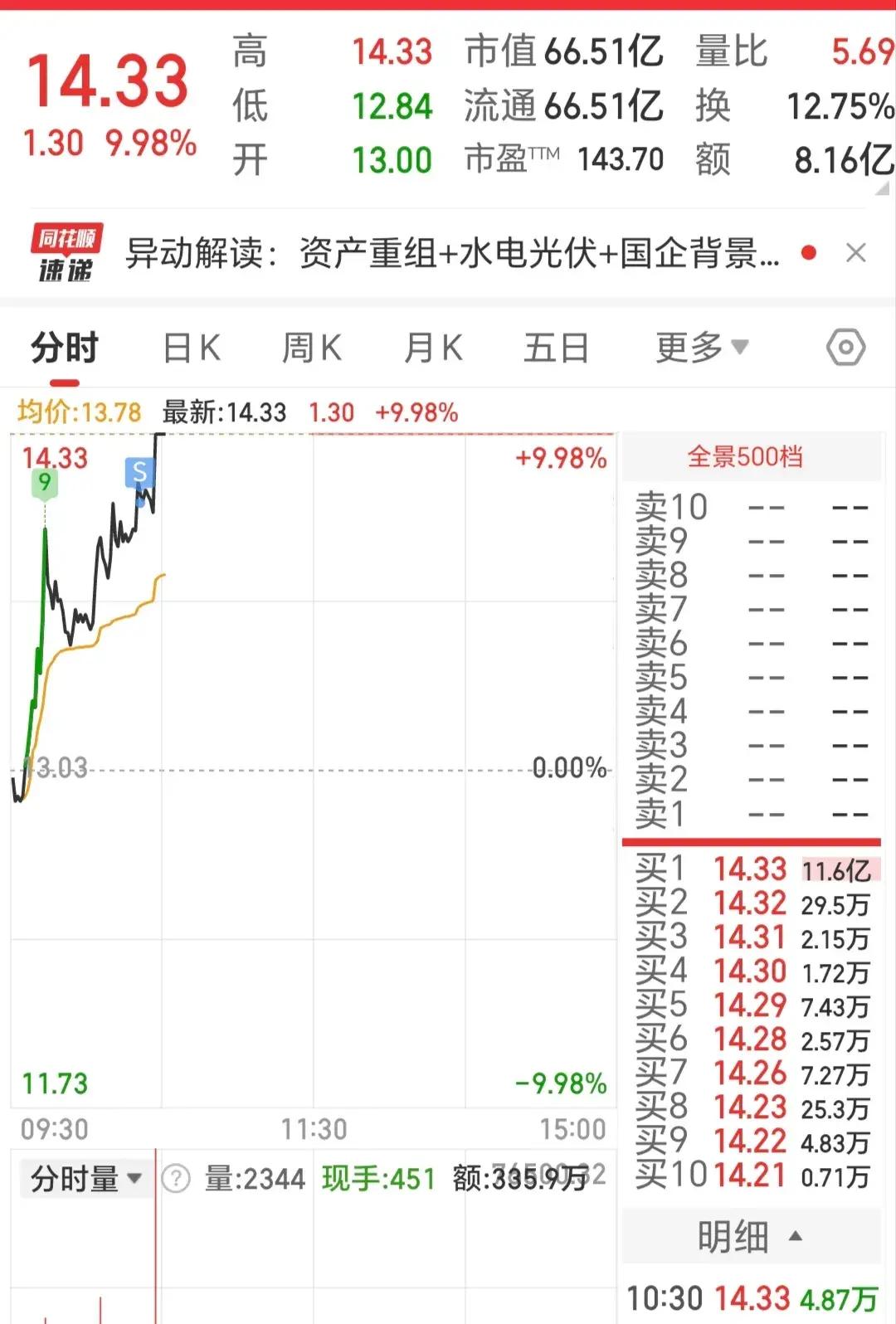 宏裕包材涨停,龙虎榜上机构买入34.58万元,卖出638.37万元