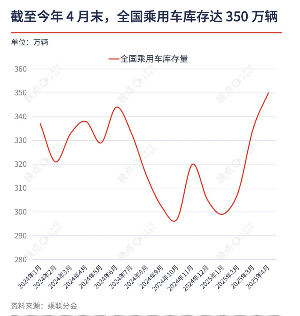 乘联分会:8月全国乘用车市场零售195.2万辆 同比增长3%